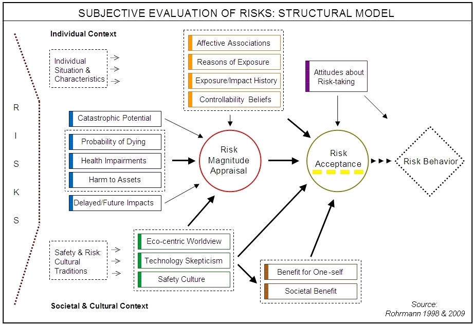 Risk Perception Model