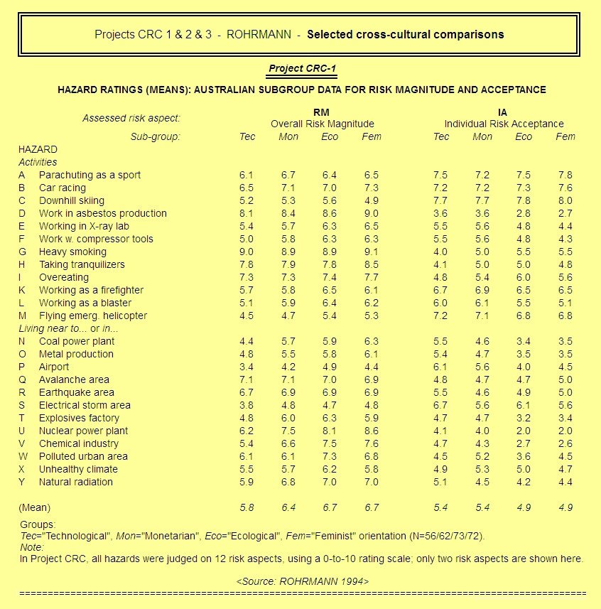 Risk Perception Data