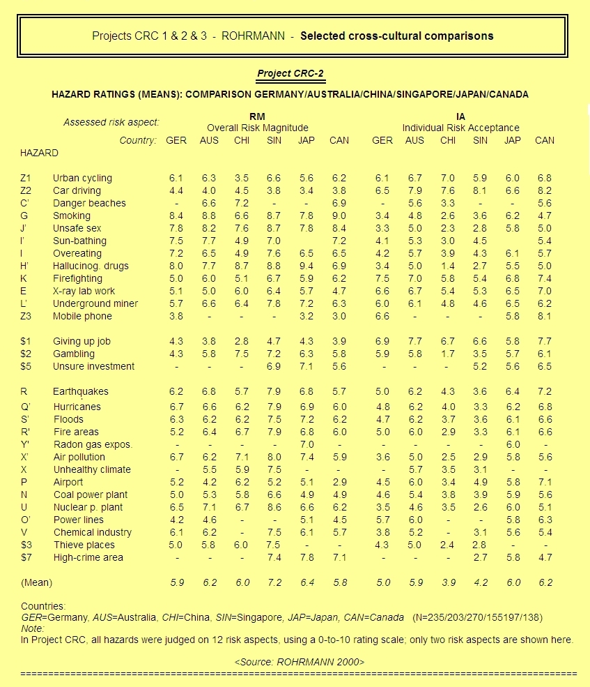 Risk Perception Data