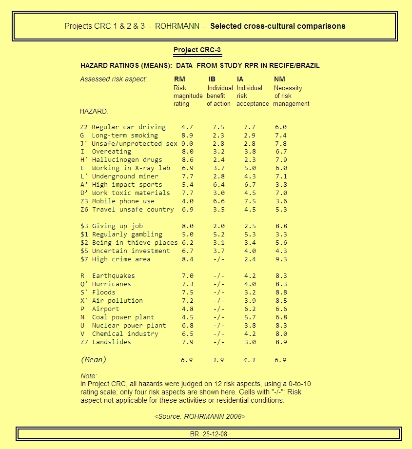 Risk Perception Data